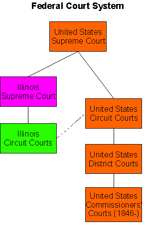 Federal Court System Structure Chart